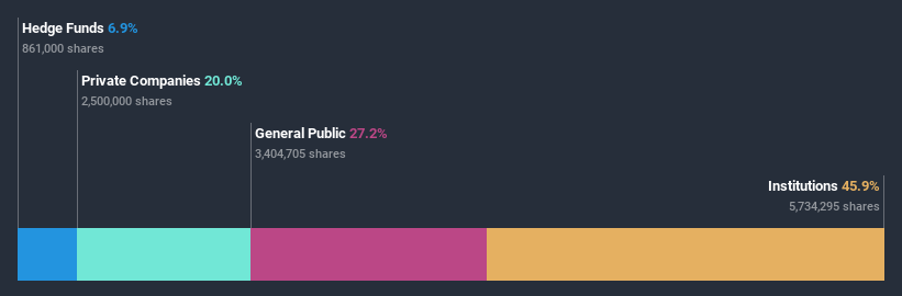 NasdaqCM:AMHC Ownership Breakdown July 3rd 2020