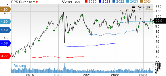 WEC Energy Group, Inc. Price, Consensus and EPS Surprise