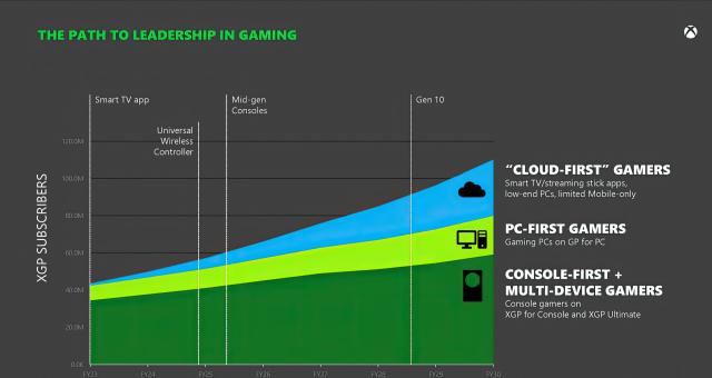 Xbox may be about to exit the gaming business for good