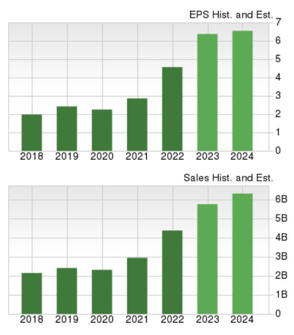 Zacks Investment Research