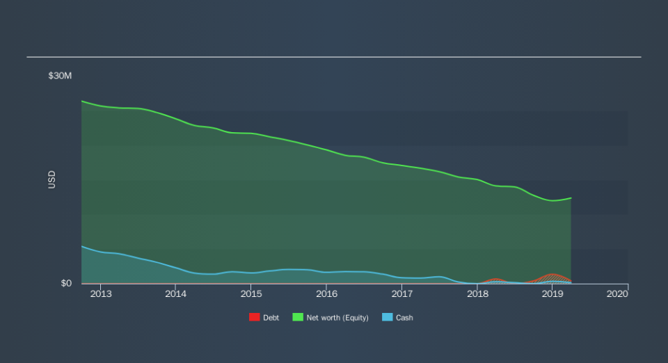 NasdaqCM:AHPI Historical Debt, September 10th 2019