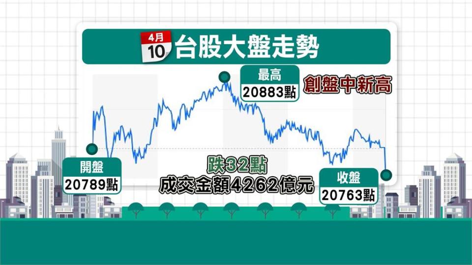 台積電3月營收創新高　股價回檔盤整週三815元作收