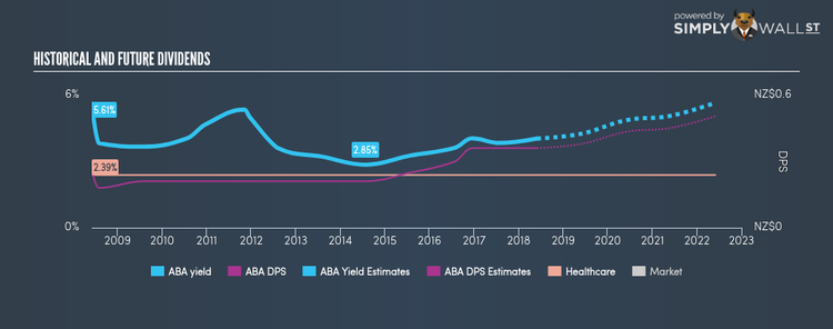 NZSE:ABA Historical Dividend Yield May 30th 18