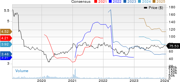 DuPont de Nemours, Inc. Price and Consensus