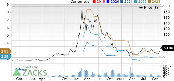 Futu Holdings Limited Sponsored ADR Price and Consensus