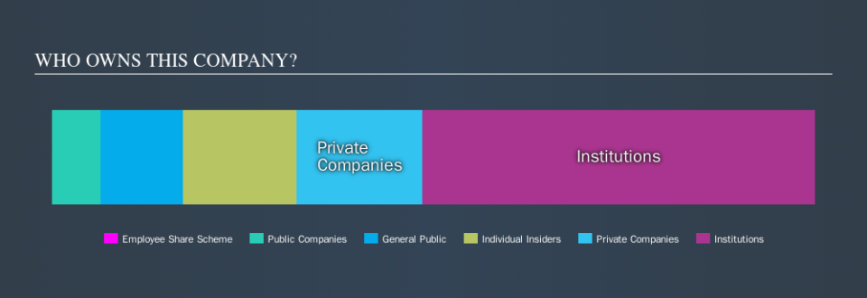 LSE:OCDO Ownership Summary, November 19th 2019