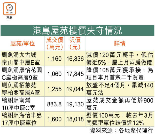 港島屋苑樓價失守情況