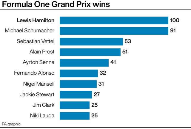 Most Formula One grand prix wins