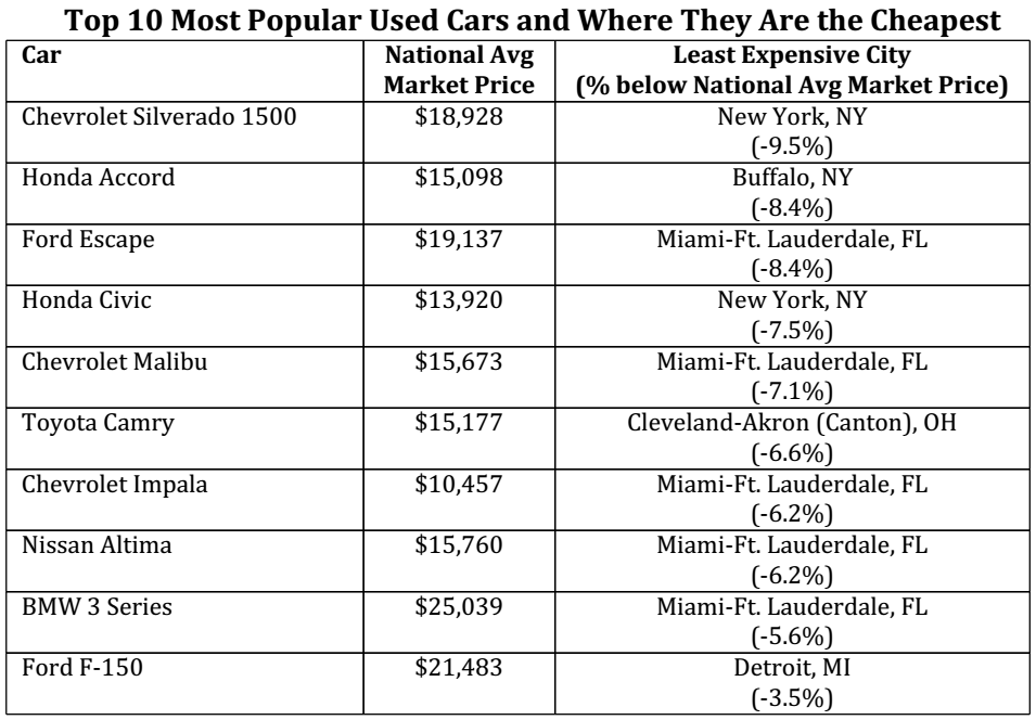 popular used cars best deals