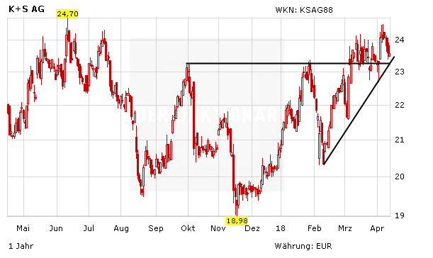 K+S, Nutrien und SQM: Dünger fürs Depot