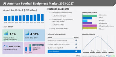 Football product trends on