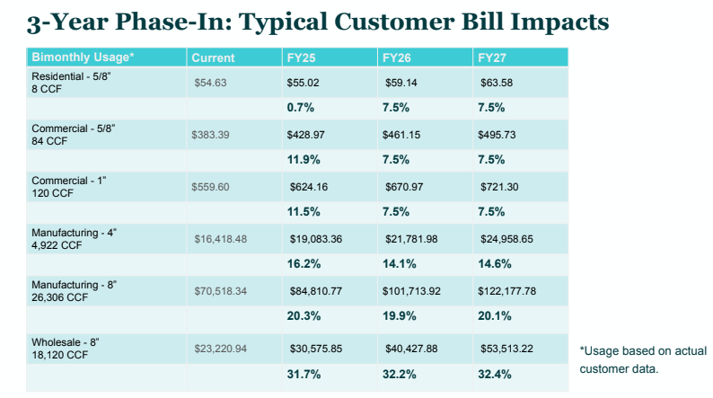 The "typical" bill impacts for the proposed three-year water rate increases.