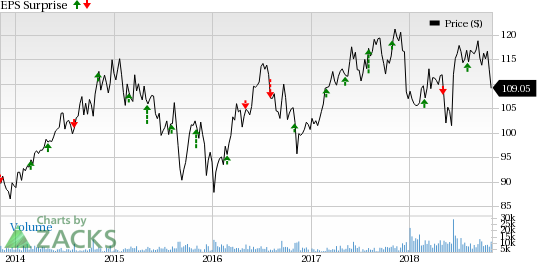 Sempra Energy (SRE) surpassed the Zacks Consensus Estimate for earnings in two of the trailing four quarters, the average beat being 2.75%