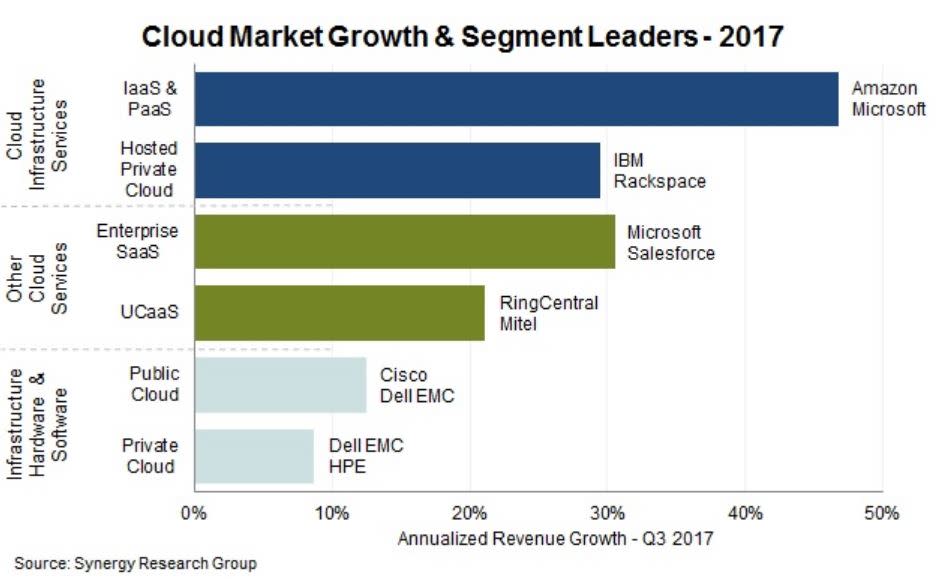 Cloud boomt weiter – Amazon, Microsoft und SAP profitieren