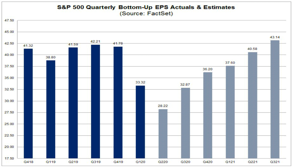 Stock market earnings (Factset)