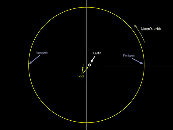 The ellipse of the moon's orbit, with the Earth at one of the two ellipse foci.