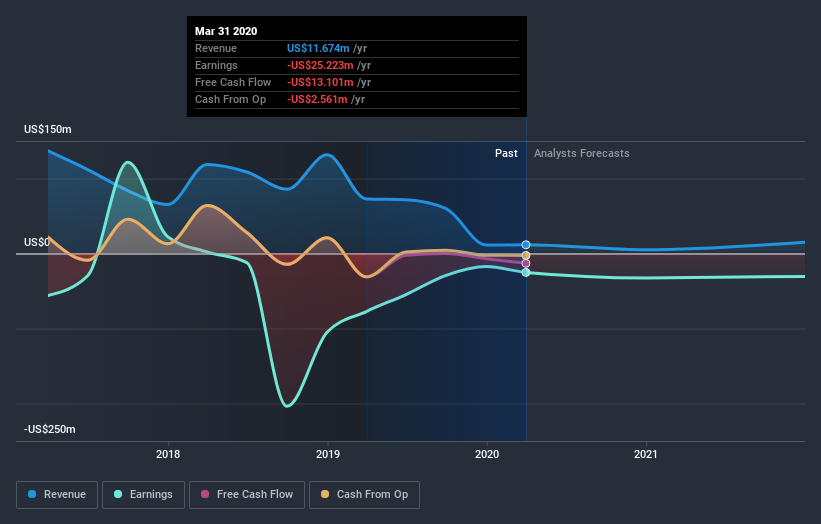 NasdaqGS:ACTG Earnings and Revenue Growth July 3rd 2020