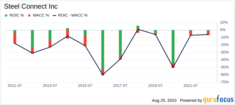 Is Steel Connect Inc (STCN) Significantly Overvalued?