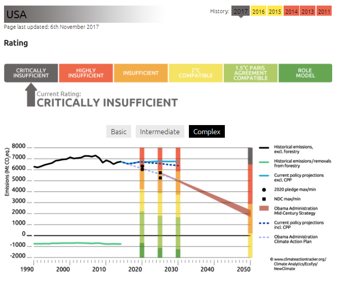 Las emisiones de Estados Unidos son críticas y la línea azul muestra que en los próximos años el país no va a cumplir sus objetivos (Climate Action Tracker).