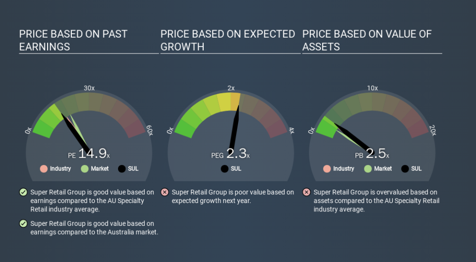 ASX:SUL Price Estimation Relative to Market, December 31st 2019