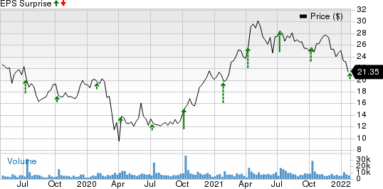 Levi Strauss & Co. Price and EPS Surprise