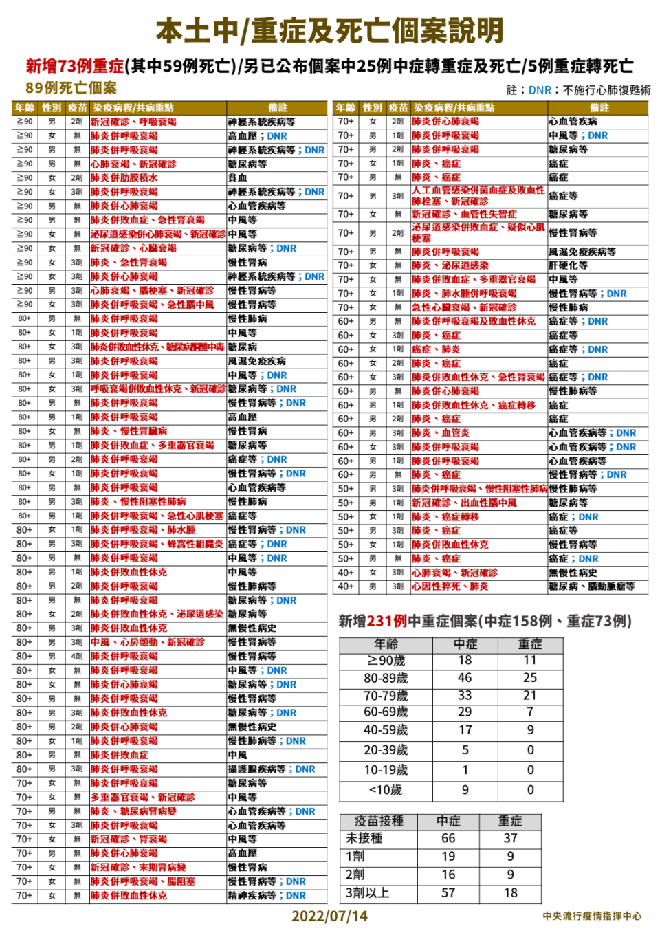 本土中重症/死亡個案說明。（圖／中央流行疫情指揮中心）