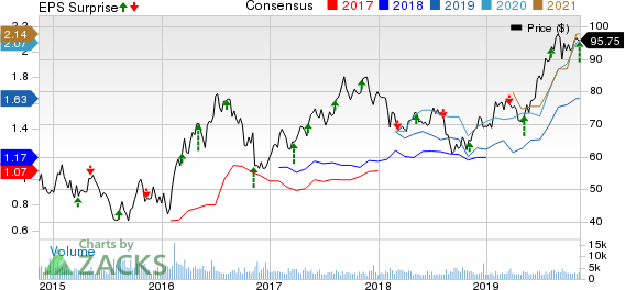 Franco-Nevada Corporation Price, Consensus and EPS Surprise