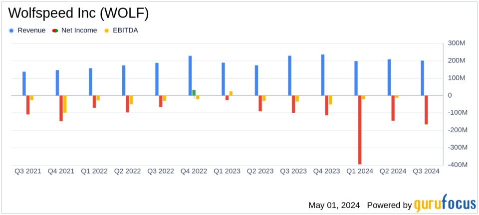 Wolfspeed Inc (WOLF) Q3 Fiscal 2024 Earnings: Aligns with Revenue Projections Amid Operational Challenges