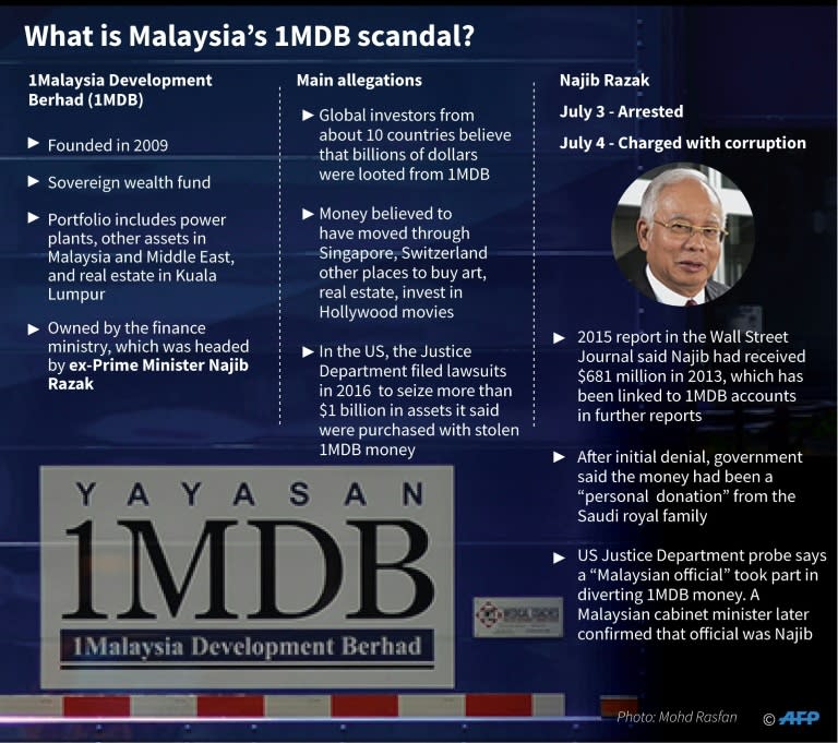 Factfile on the Malaysian 1MDB corruption allegations