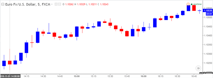 EUR/USD Chart