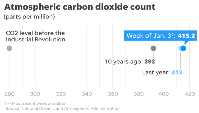 Concentrations of greenhouse gases continue rising dangerously in the Earth's atmosphere.