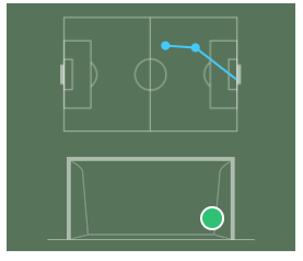 Rashford’s first goal (above) and his second 