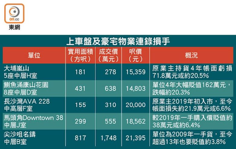 上車盤及豪宅物業連錄損手