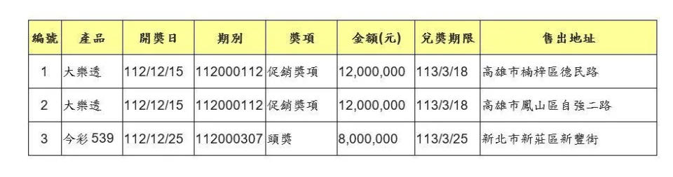 <strong>台彩6日表示，112年開出的彩券尚有3張無人兌獎，兌獎期限只到18日和25日。（圖／台彩提供）</strong>