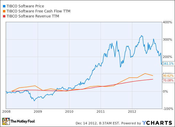 TIBX Chart