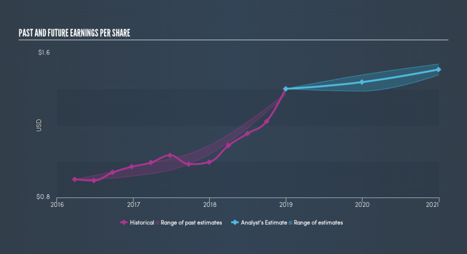 NasdaqGS:RUTH Past and Future Earnings, April 17th 2019