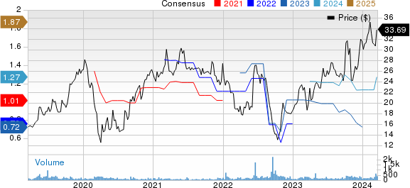 Distribution Solutions Group, Inc. Price and Consensus