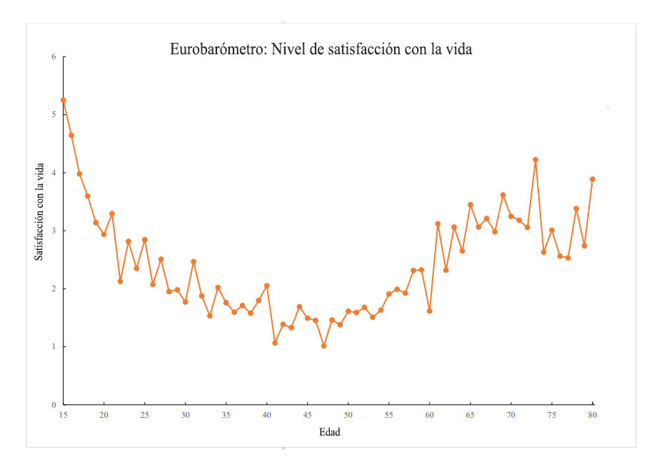 Gráfico sobre el nivel de satisfacción con la vida [Adaptado del estudio "Unhappiness and age" de David G. Blanchflower]