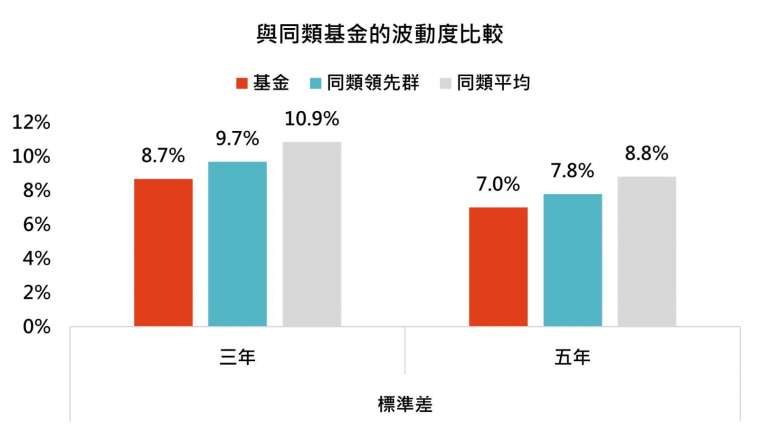 資料來源：MorningStar，「鉅亨買基金」整理，資料截至2021/4/30。同類領先群為表現前1/4基金。此資料僅為歷史數據模擬回測，不為未來投資獲利之保證，在不同指數走勢、比重與期間下，可能得到不同數據結果。