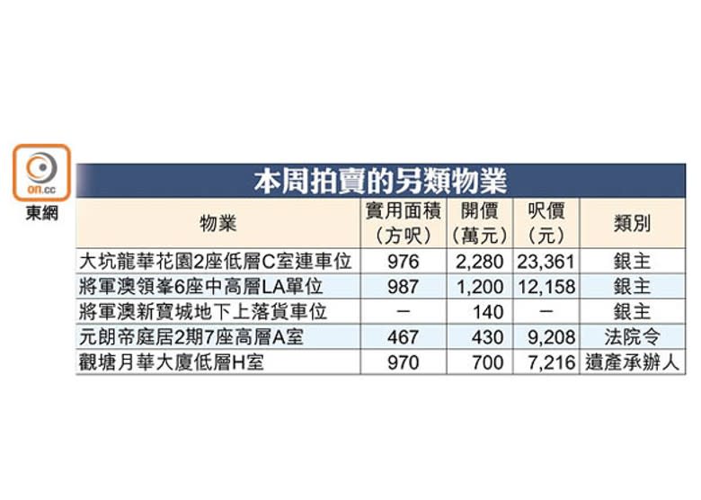 本周拍賣的另類物業