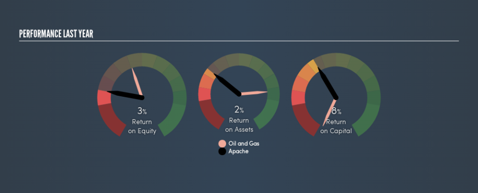 NYSE:APA Past Revenue and Net Income, April 15th 2019