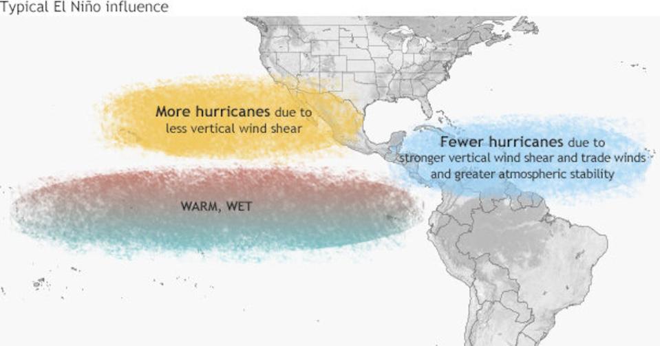 Impacts of El Niño. <a href="https://www.climate.gov/news-features/blogs/enso/impacts-el-ni%C3%B1o-and-la-ni%C3%B1a-hurricane-season" rel="nofollow noopener" target="_blank" data-ylk="slk:NOAA Climate.gov;elm:context_link;itc:0;sec:content-canvas" class="link ">NOAA Climate.gov</a>