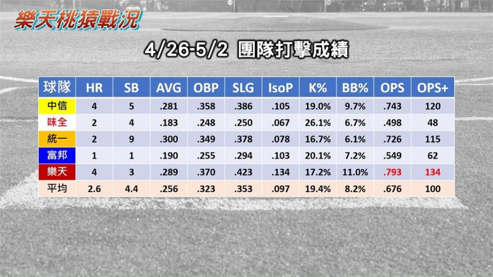 中職一周戰況／中信兄弟投手崩盤防禦率衝到6　網紅：先發不及格該換人