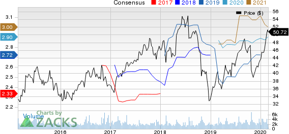 CoreLogic, Inc. Price and Consensus