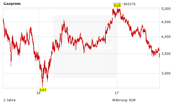 Gazprom: Es geht voran