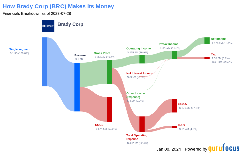 Brady Corp's Dividend Analysis