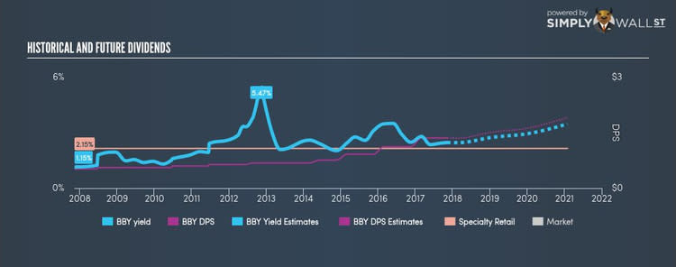 NYSE:BBY Historical Dividend Yield Nov 8th 17