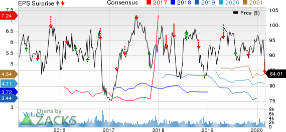 Fomento Economico Mexicano S.A.B. de C.V. Price, Consensus and EPS Surprise