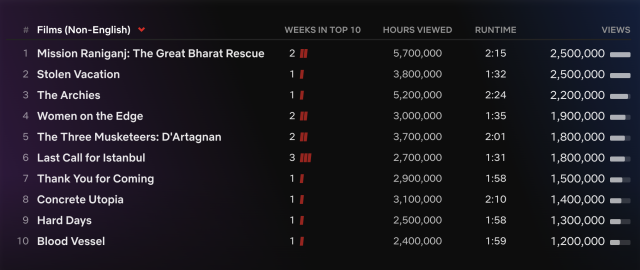 The Big 4' Ranks Number Two In Netflix Global Non-English Film