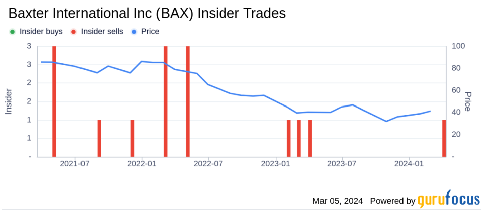 Insider Sell: EVP, Chief HR Officer Jeanne Mason Sells 64,488 Shares of Baxter International Inc (BAX)